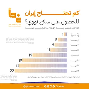 كم تحتاج إيران للحصول على سلاح نووي؟