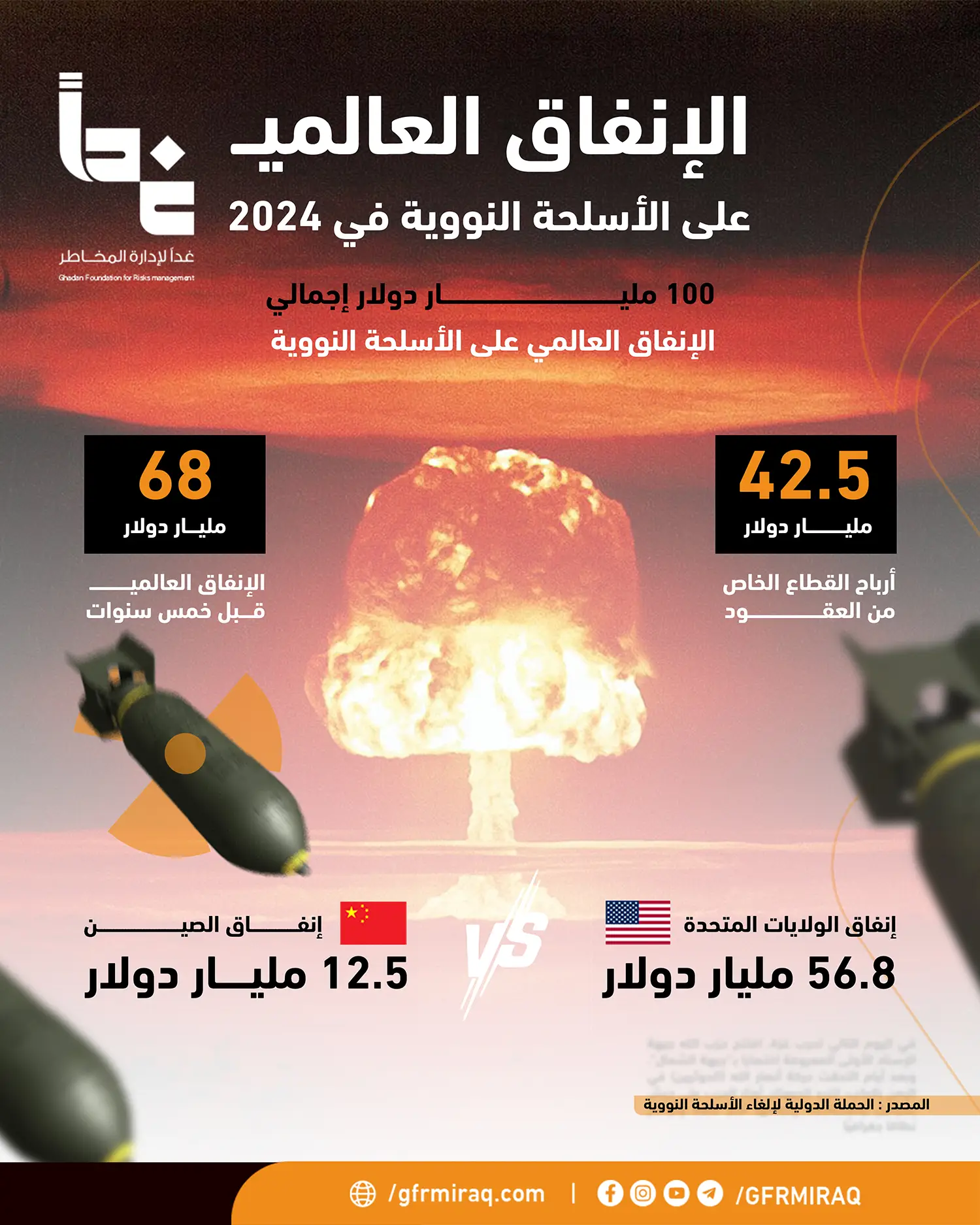 الإنفاق العالمي على الأسلحة النووية في 2024