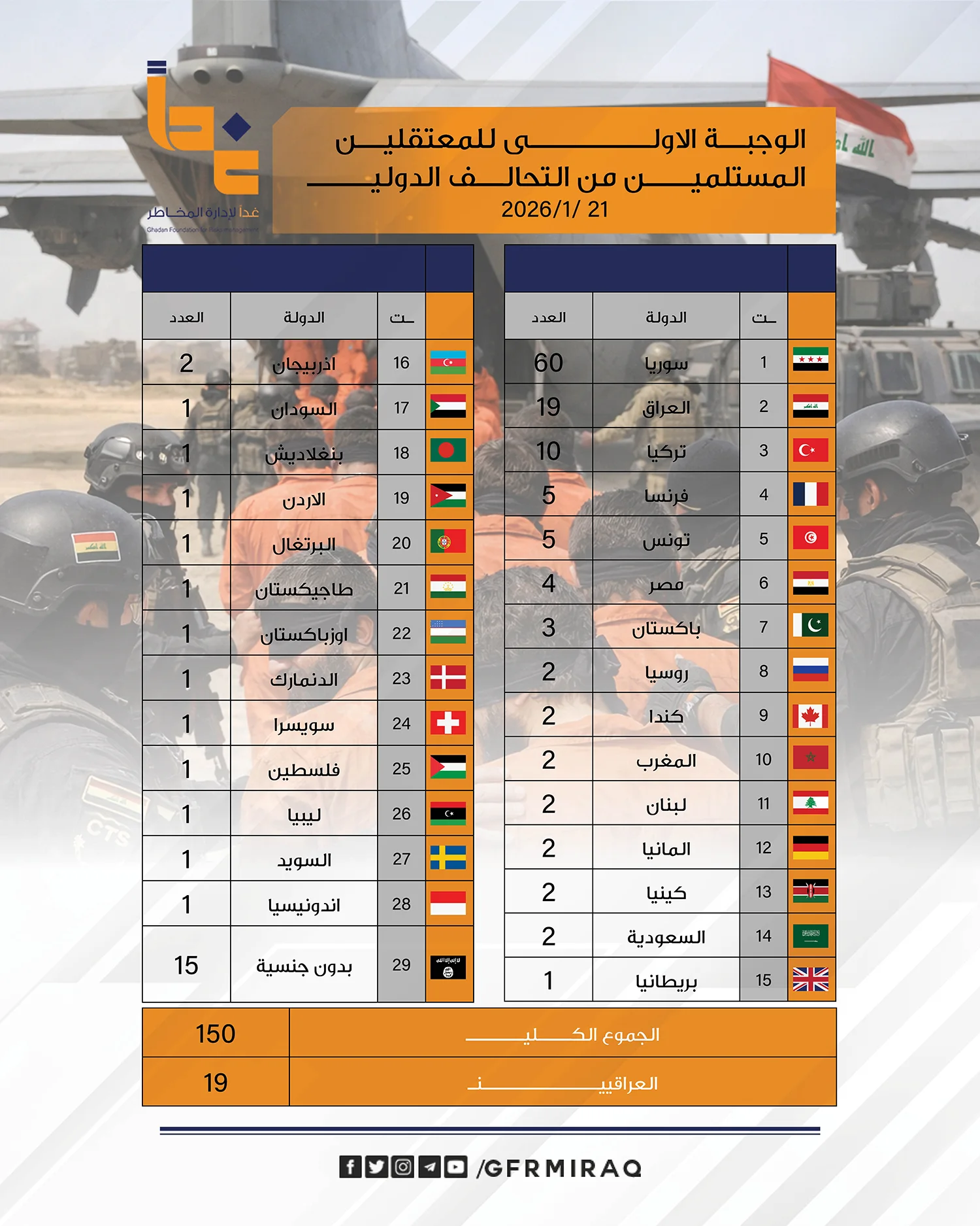 الوجبة الأولى للمعتقلين المستلمين من التحالف الدولي